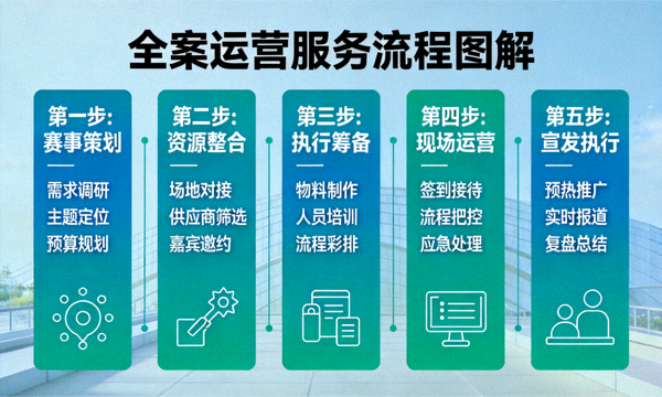 全案运营服务流程图解，从赛事策划到宣发执行的全流程展示